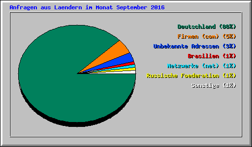 Anfragen aus Laendern im Monat September 2016