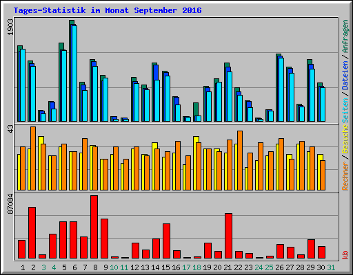 Tages-Statistik im Monat September 2016