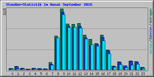 Stunden-Statistik im Monat September 2016